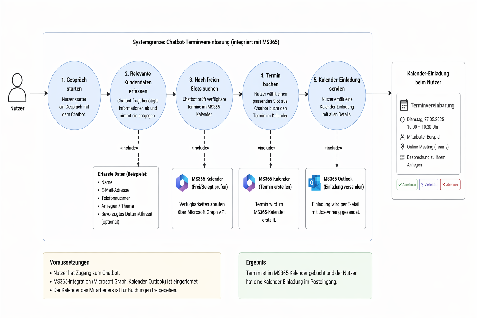 Use Case Terminautomatisierung mit Microsoft 365